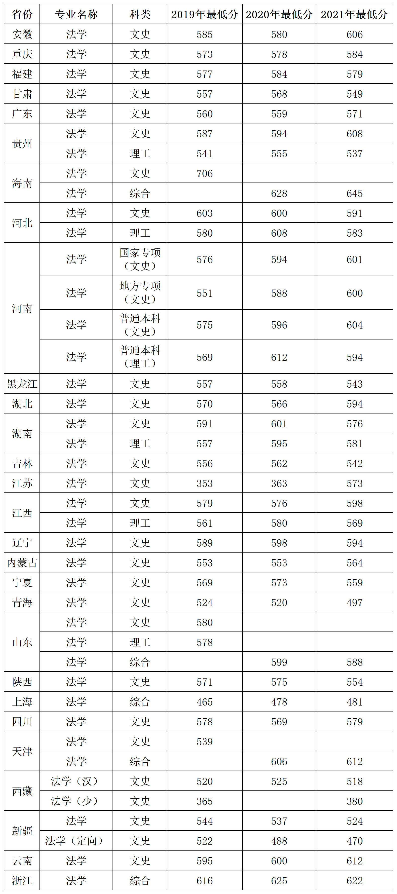 说明: 伟德国际19462019-2021年法学专业省份录取分数汇总_A1F42