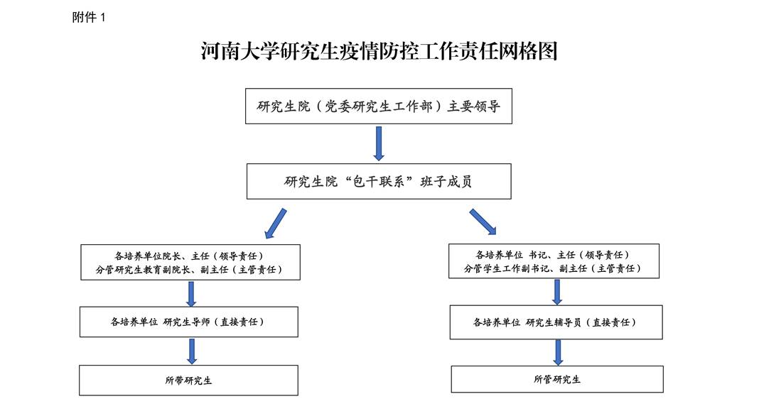 附件1：伟德国际1946研究生疫情防控工作责任网格图_00